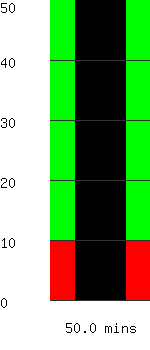 Run time remaining 50.0 minutes